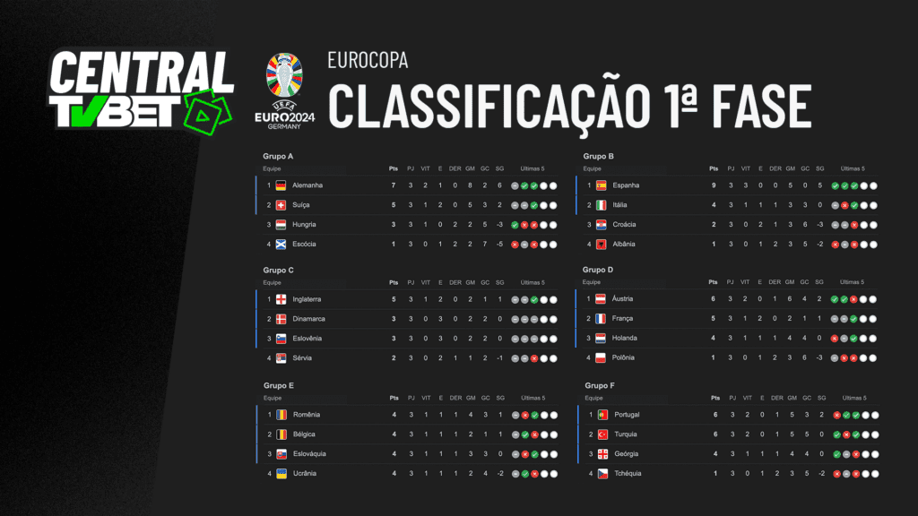 Central TVBet – Os especialistas da TVBet analisam como foi a primeira fase da Eurocopa 2024