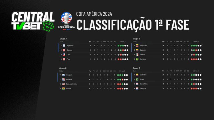 Central TVBet – Confira uma análise completa da fase de grupos da Copa América 2024